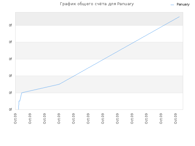 График общего счёта для Panuary