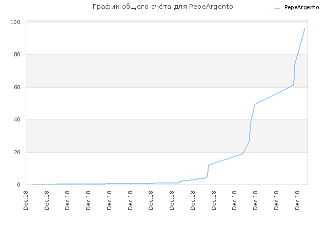График общего счёта для PepeArgento