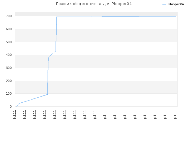 График общего счёта для Plopper04
