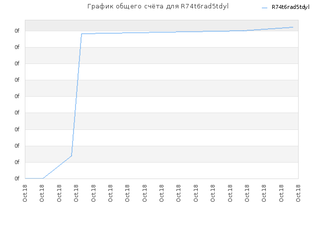 График общего счёта для R74t6rad5tdyl