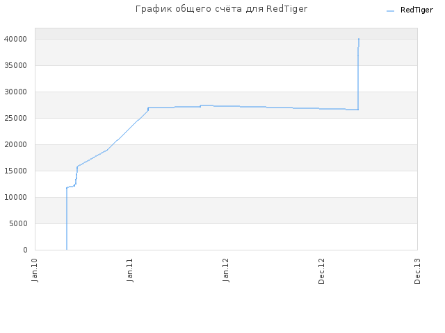 График общего счёта для RedTiger