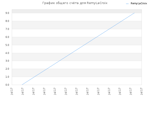 График общего счёта для RemyLaCroix