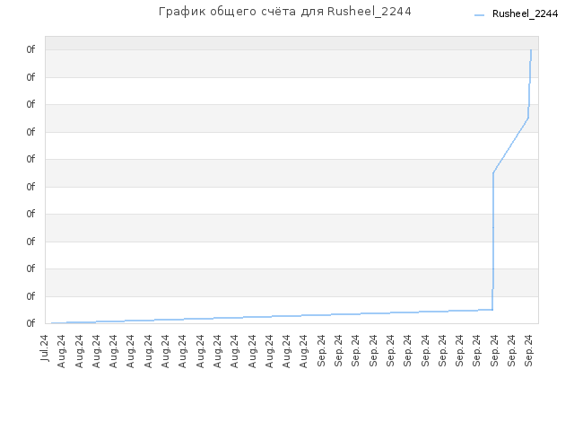 График общего счёта для Rusheel_2244