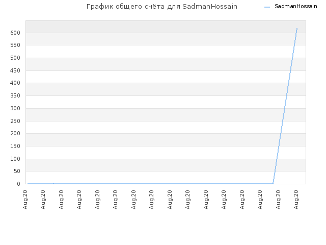 График общего счёта для SadmanHossain