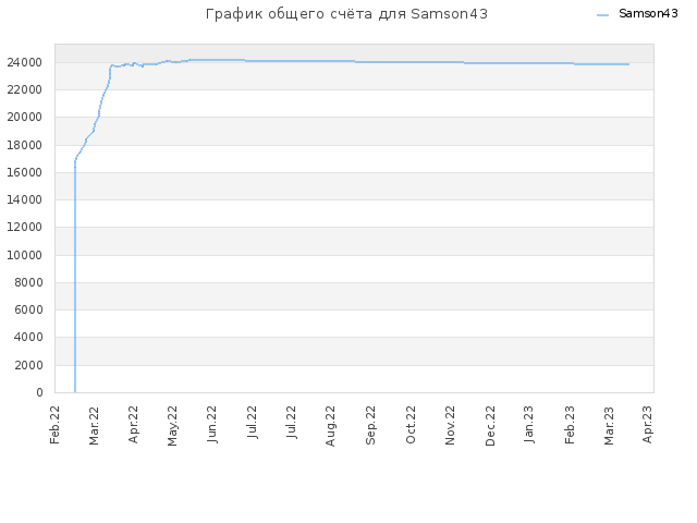 График общего счёта для Samson43