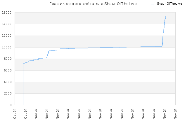 График общего счёта для ShaunOfTheLive