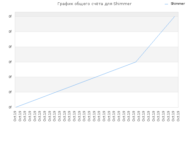 График общего счёта для Shimmer