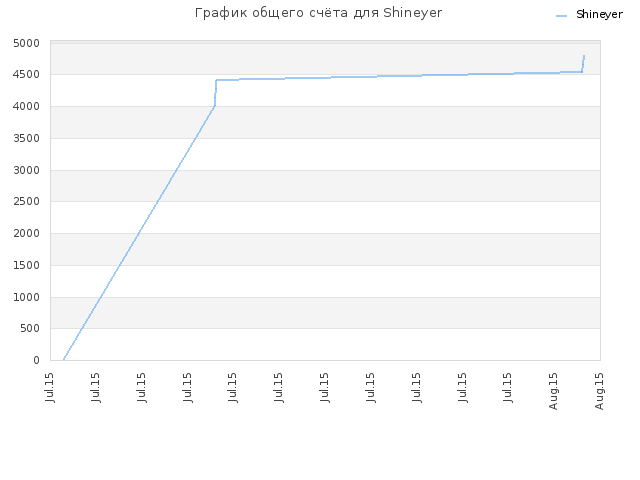 График общего счёта для Shineyer