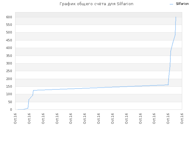 График общего счёта для Silfarion