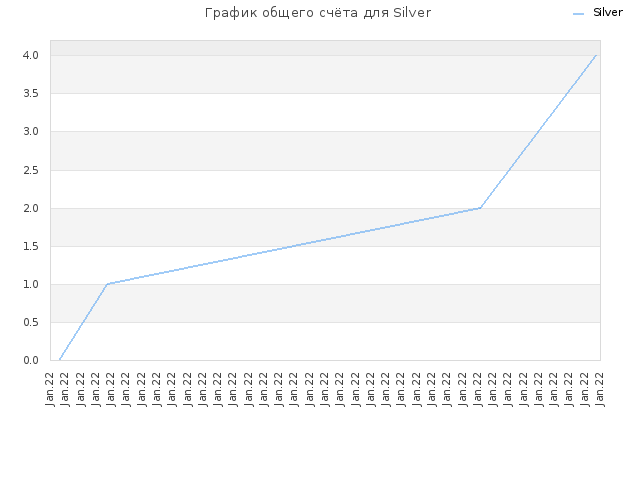 График общего счёта для Silver