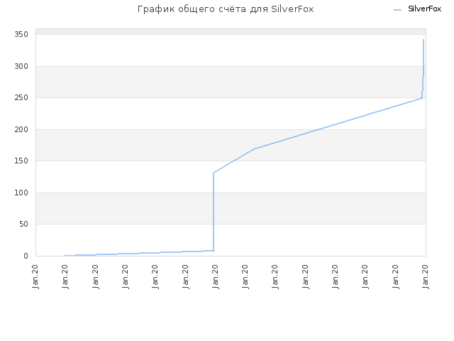 График общего счёта для SilverFox