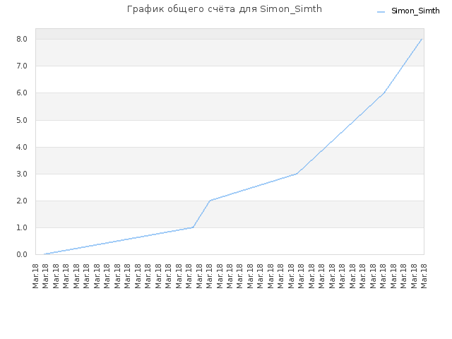 График общего счёта для Simon_Simth