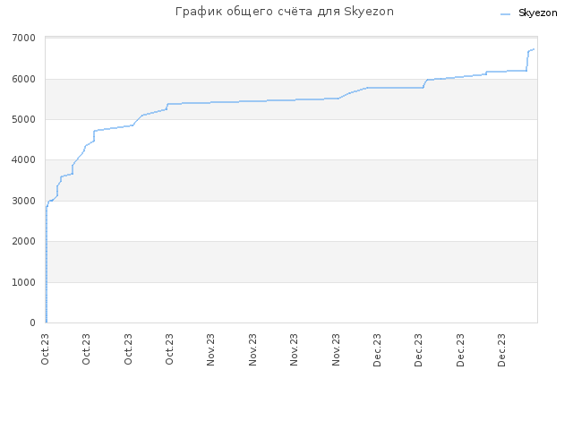 График общего счёта для Skyezon