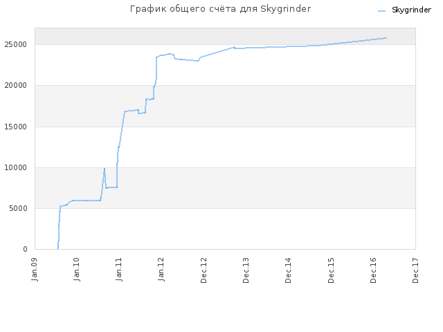 График общего счёта для Skygrinder