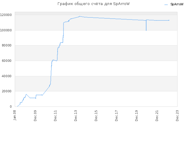 График общего счёта для SpArroW