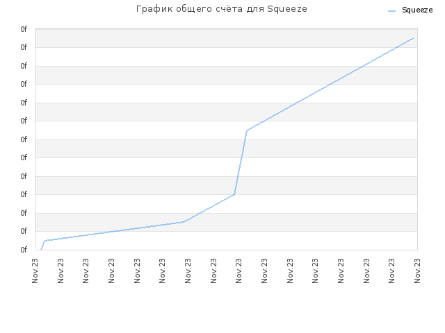 График общего счёта для Squeeze