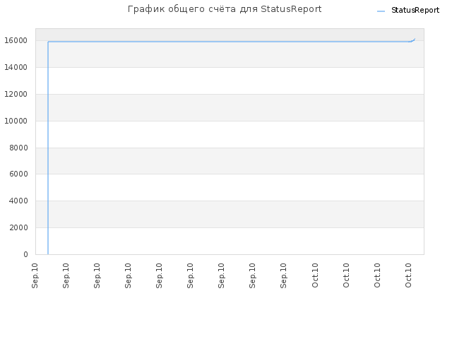 График общего счёта для StatusReport