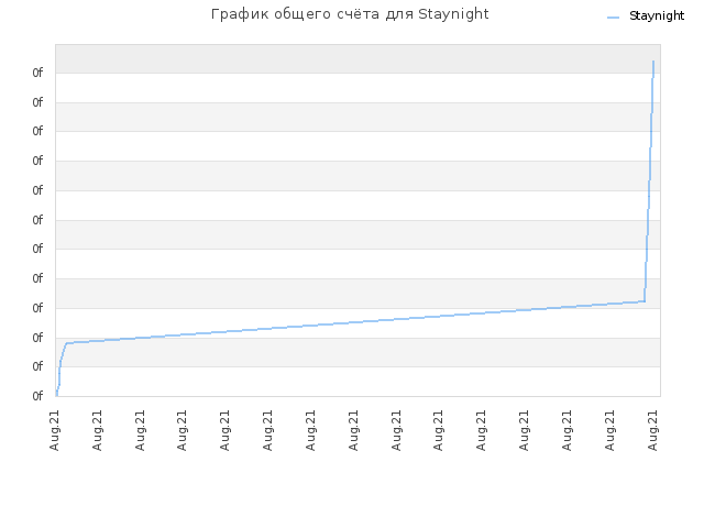 График общего счёта для Staynight