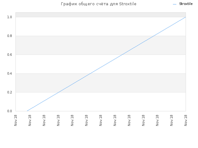 График общего счёта для Stroxtile