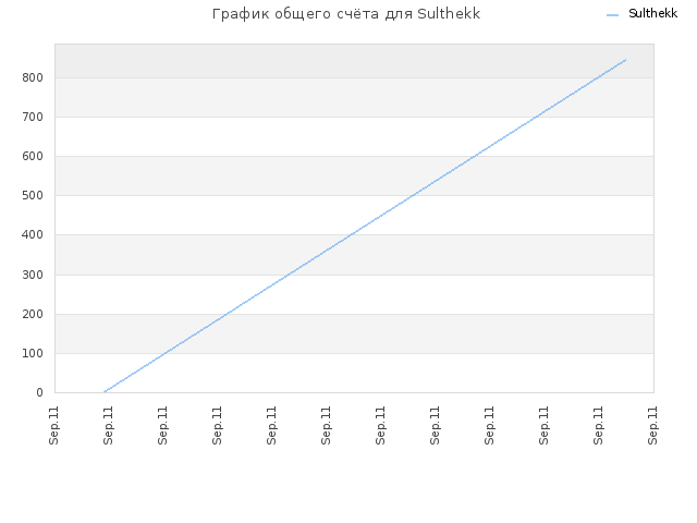 График общего счёта для Sulthekk