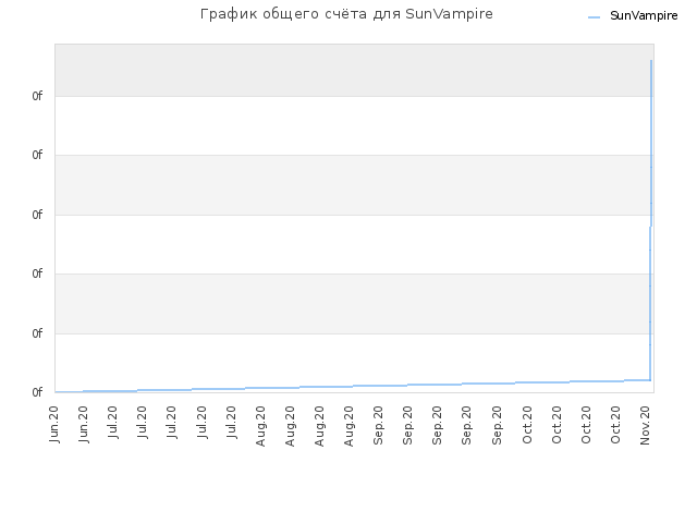 График общего счёта для SunVampire