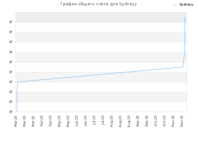 График общего счёта для Sydneyy