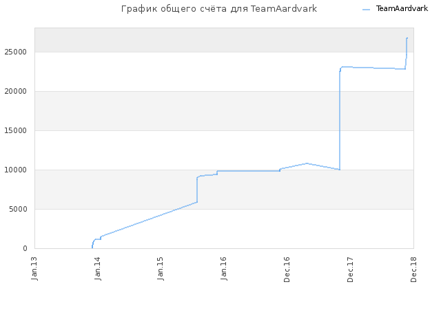 График общего счёта для TeamAardvark
