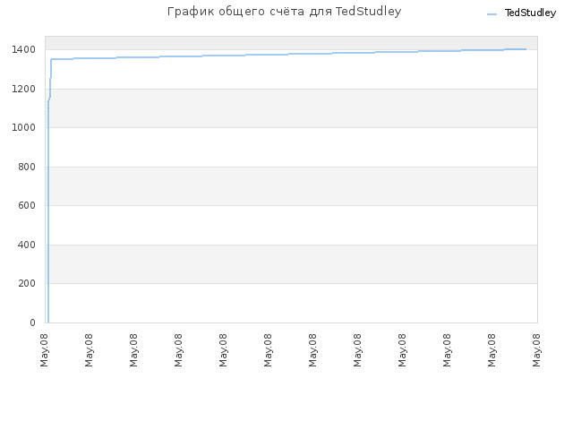 График общего счёта для TedStudley