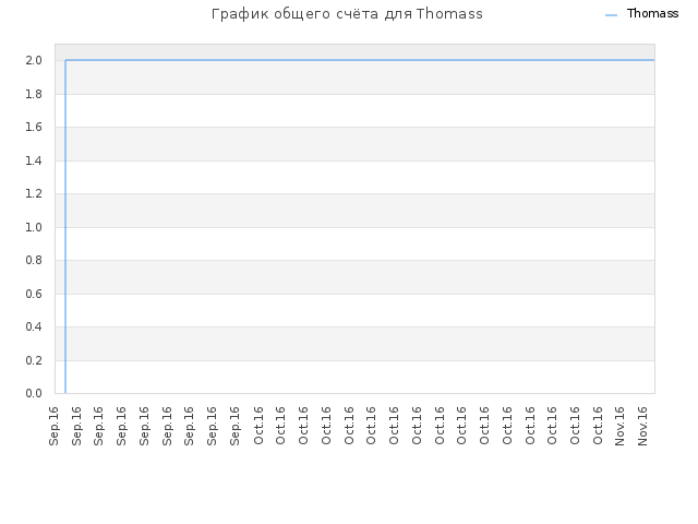 График общего счёта для Thomass