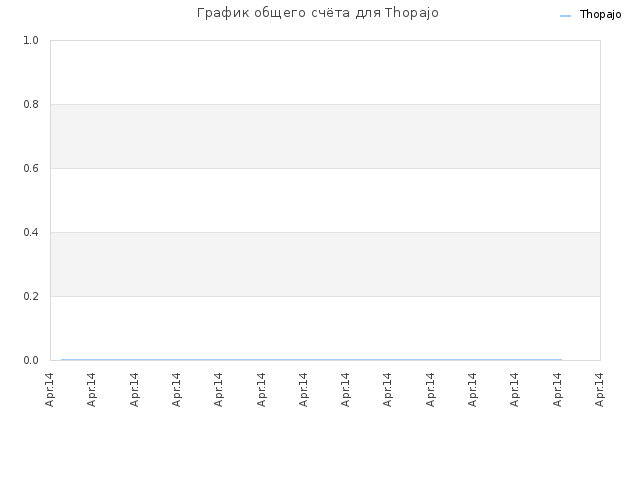 График общего счёта для Thopajo