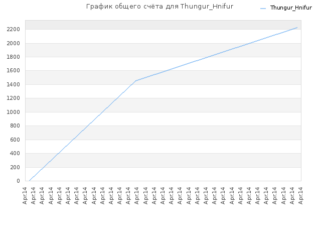 График общего счёта для Thungur_Hnifur
