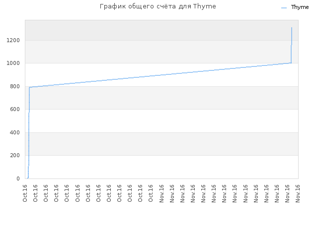 График общего счёта для Thyme
