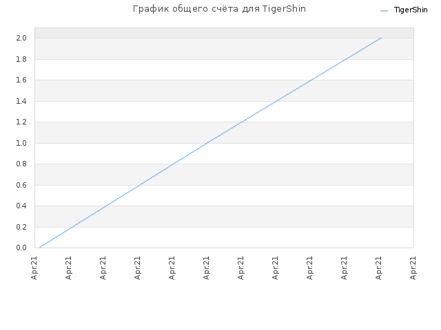 График общего счёта для TigerShin