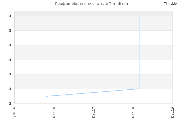 График общего счёта для TimidLion