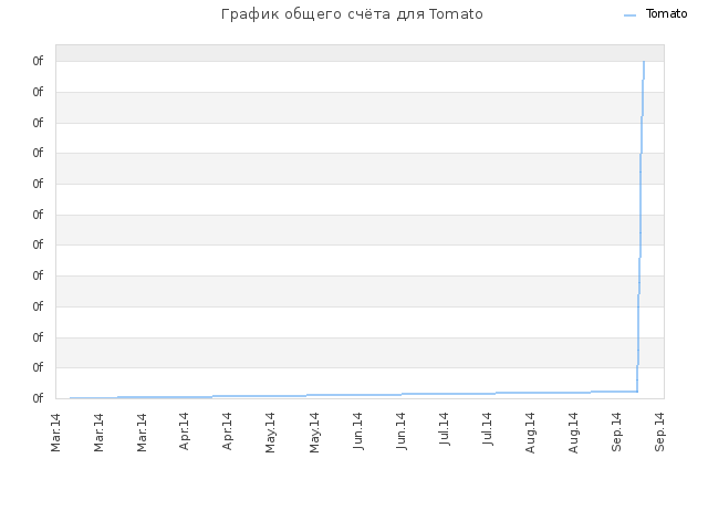 График общего счёта для Tomato