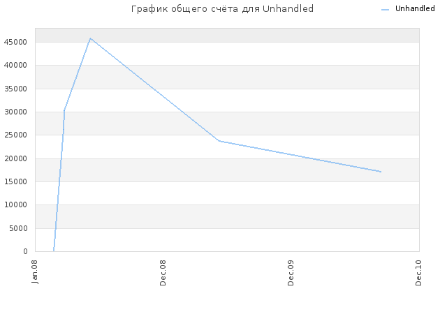 График общего счёта для Unhandled