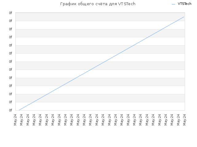 График общего счёта для VTSTech