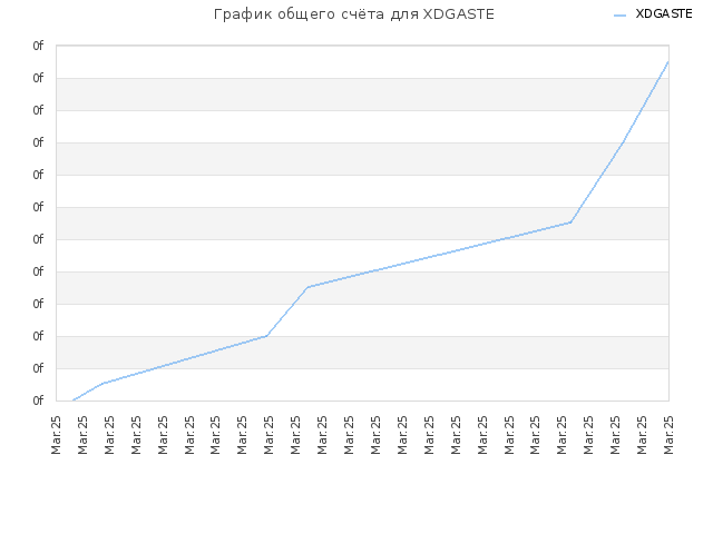 График общего счёта для XDGASTE
