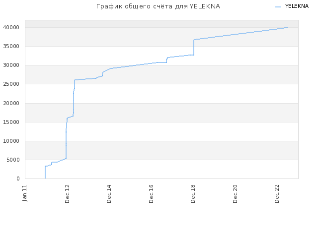 График общего счёта для YELEKNA