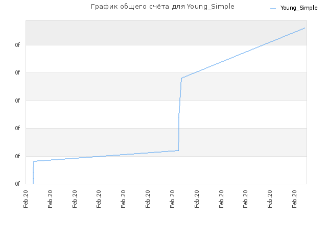 График общего счёта для Young_Simple