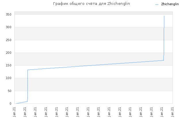 График общего счёта для Zhichenglin