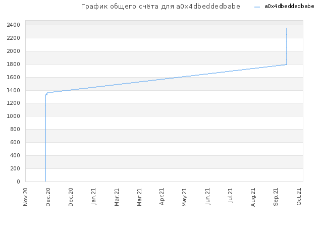 График общего счёта для a0x4dbeddedbabe