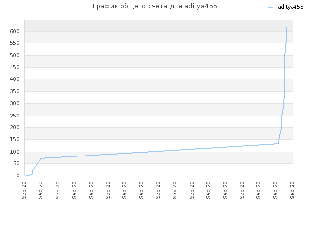 График общего счёта для aditya455