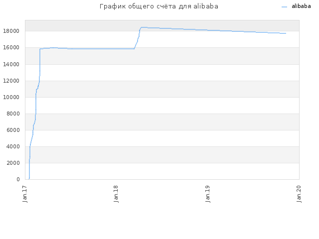 График общего счёта для alibaba