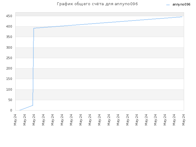 График общего счёта для annyno096