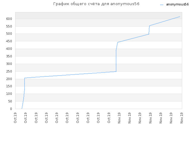 График общего счёта для anonymous56