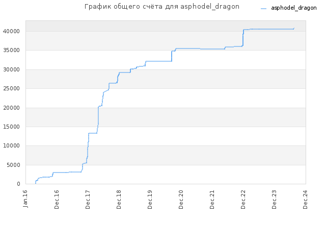 График общего счёта для asphodel_dragon