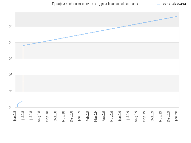 График общего счёта для bananabacana