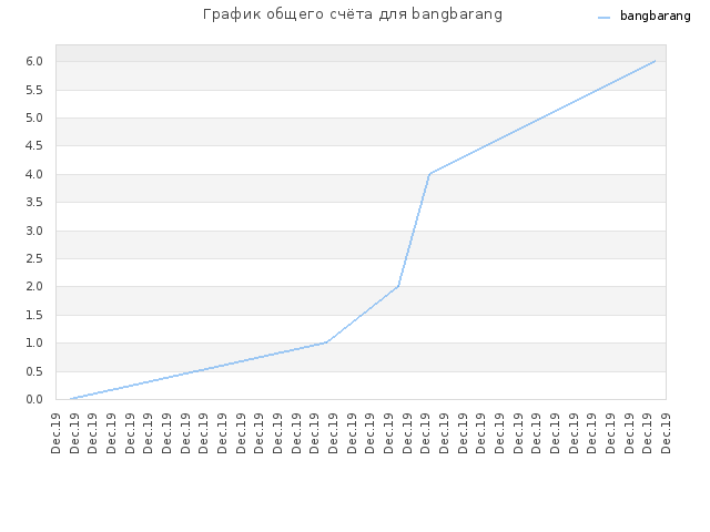 График общего счёта для bangbarang