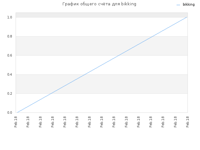 График общего счёта для bikking